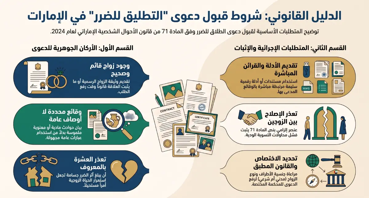 شروط قبول دعوى الطلاق للضرر